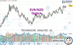 EUR/NZD - Dagelijks