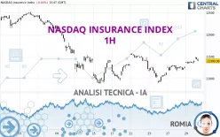 NASDAQ INSURANCE INDEX - 1H