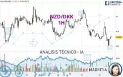 NZD/DKK - 1H