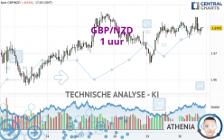 GBP/NZD - 1 uur