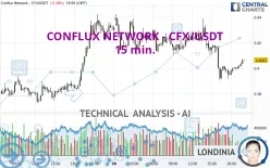 CONFLUX NETWORK - CFX/USDT - 15 min.