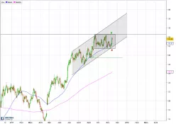 EUR/JPY - Giornaliero