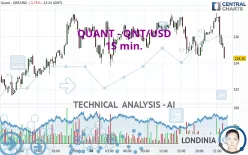 QUANT - QNT/USD - 15 min.