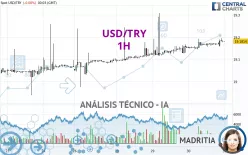 USD/TRY - 1H