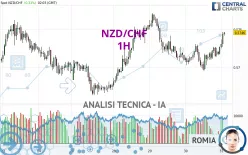 NZD/CHF - 1H