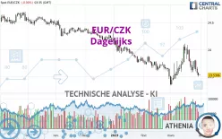 EUR/CZK - Dagelijks