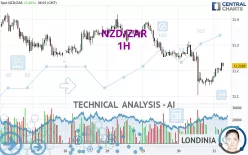 NZD/ZAR - 1H