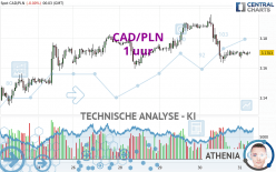 CAD/PLN - 1H