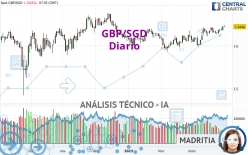 GBP/SGD - Diario
