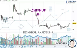 CHF/HUF - 1H