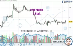 CHF/DKK - 1 Std.