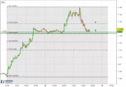 EUR/USD - 15 min.