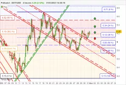 POLKADOT - DOT/USD - 4H