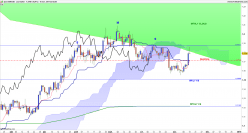 EUR/USD - Diario