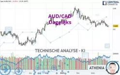 AUD/CAD - Daily