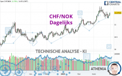 CHF/NOK - Dagelijks