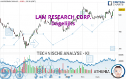 LAM RESEARCH CORP. - Dagelijks