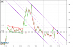 EUR/USD - 5 min.