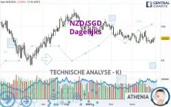 NZD/SGD - Dagelijks