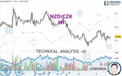 NZD/CZK - 1H