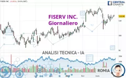 FISERV INC. - Giornaliero