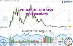 POLKADOT - DOT/USD - Hebdomadaire