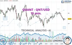 QUANT - QNT/USD - 15 min.