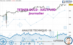 TETHER GOLD - XAUT/USD - Daily