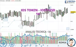 IOS TOKEN - IOST/USD - 1 Std.