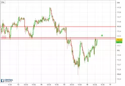 USD/JPY - 30 min.