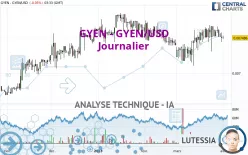 GYEN - GYEN/USD - Journalier