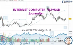 INTERNET COMPUTER - ICP/USD - Täglich