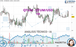 QTUM - QTUM/USD - 1H