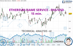 ETHEREUM NAME SERVICE - ENS/USD - 15 min.