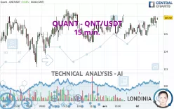 QUANT - QNT/USDT - 15 min.