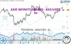 AXIE INFINITY SHARDS - AXS/USDT - 1H