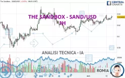 THE SANDBOX - SAND/USD - 1H