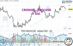 CRONOS - CRO/USD - 1 Std.