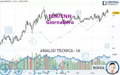 EUR/CNH - Giornaliero