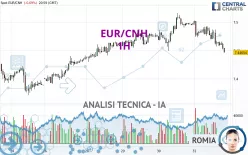 EUR/CNH - 1H