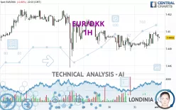 EUR/DKK - 1H