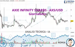 AXIE INFINITY SHARDS - AXS/USD - Giornaliero