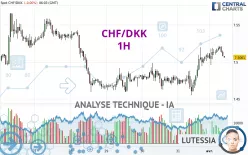 CHF/DKK - 1H