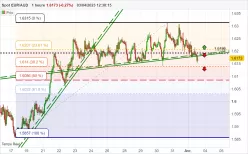 EUR/AUD - 1 Std.