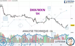 DKK/MXN - 1H