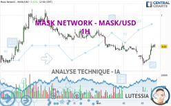 MASK NETWORK - MASK/USD - 1H