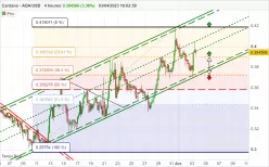 CARDANO - ADA/USD - 4H