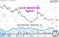 LUCID GROUP INC. - Täglich