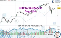 INTESA SANPAOLO - Dagelijks