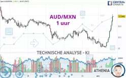 AUD/MXN - 1 uur